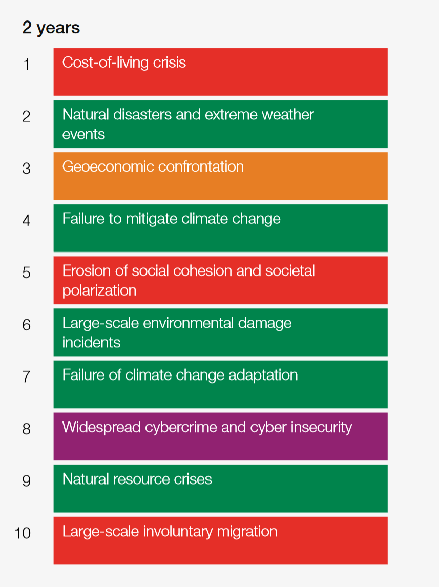 WEF top 10 2023